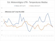 Temperaturas Medias Julio 2017 2018